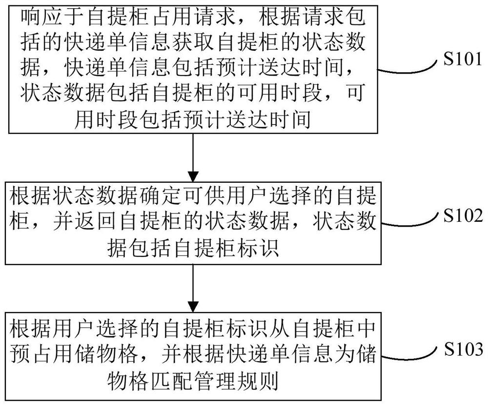 自提柜的管理的方法和装置