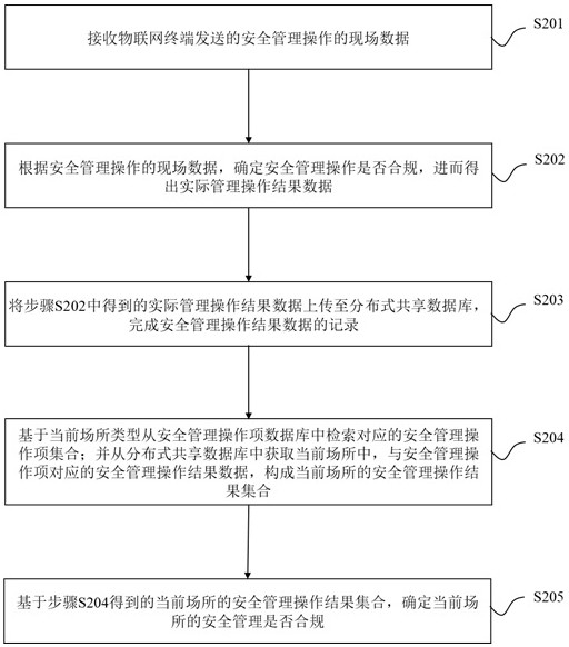 一种基于物联网技术的场所安全可信管理方法及系统