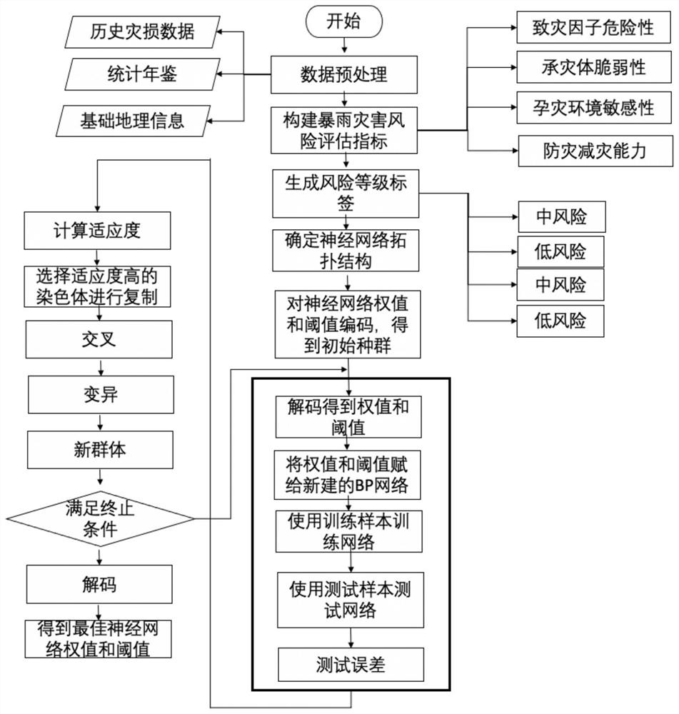 基于GA优化BP神经网络的城市暴雨灾害风险评估方法及系统