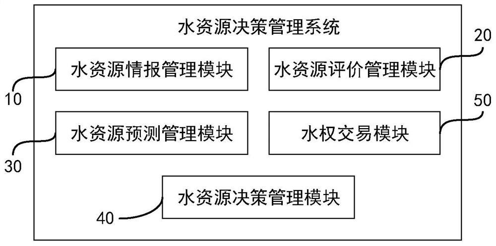 一种基于智能合约的水资源决策管理系统