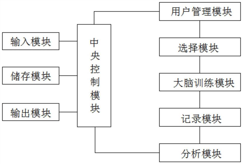 一种基于主动学习的儿童大脑训练系统及方法