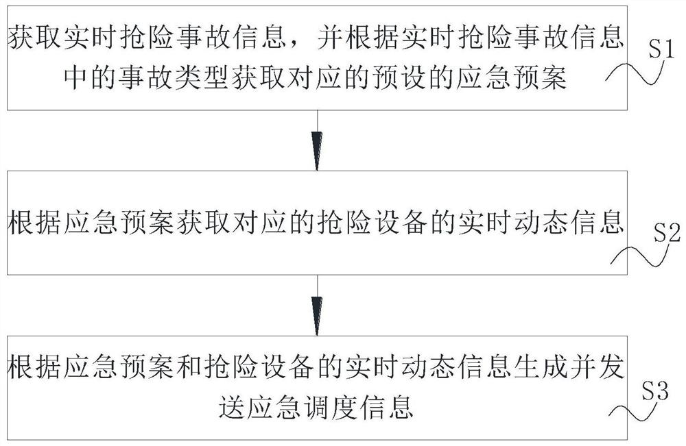 一种应急抢险调度方法及系统