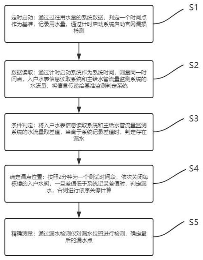 一种管网漏损分析算法