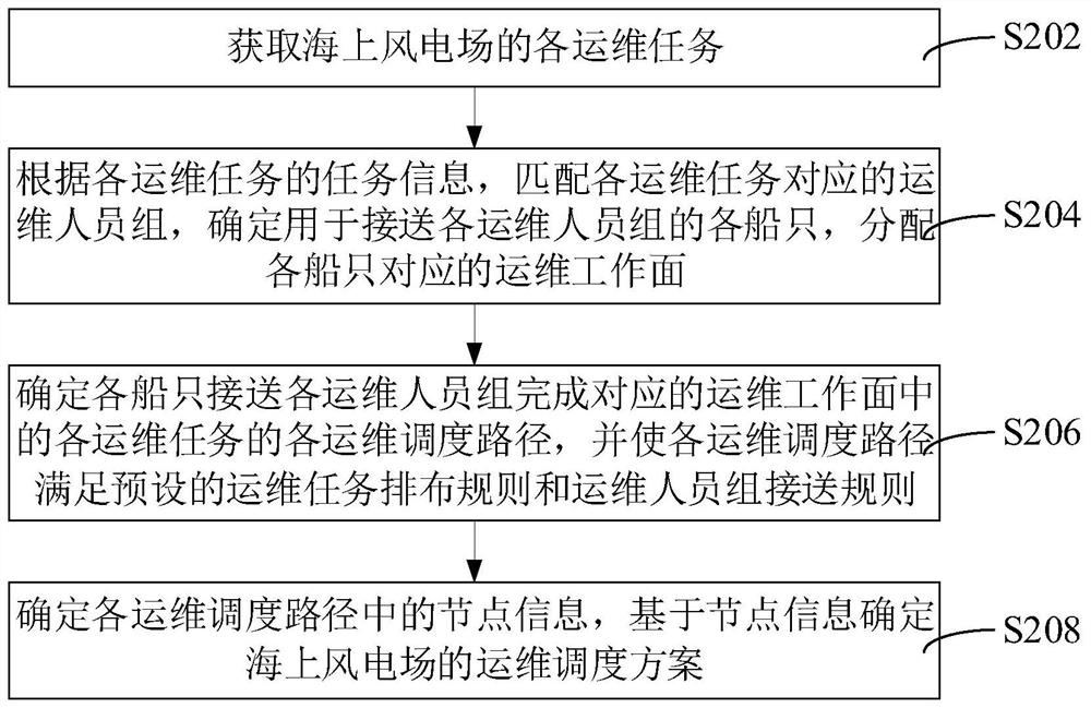 海上风电场运维调度方法、系统、计算机设备和存储介质