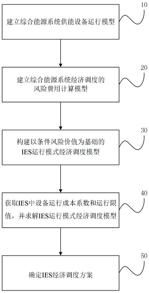 安全低成本的能源供需平衡系统运行模式经济调度方法