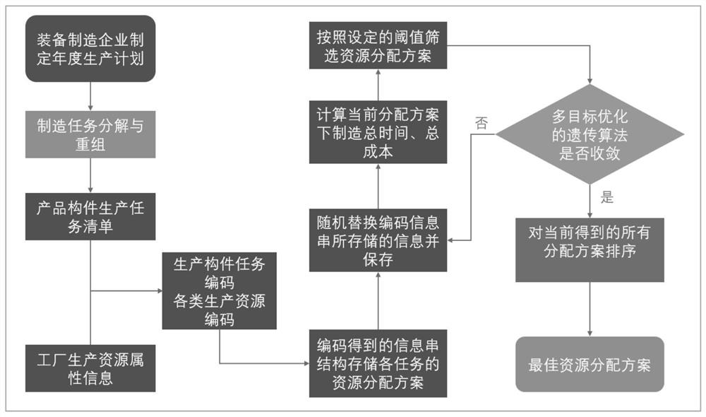 一种基于改进遗传算法的电气装备制造资源优化配置方法