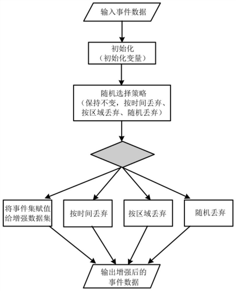 一种离散异步事件数据增强方法