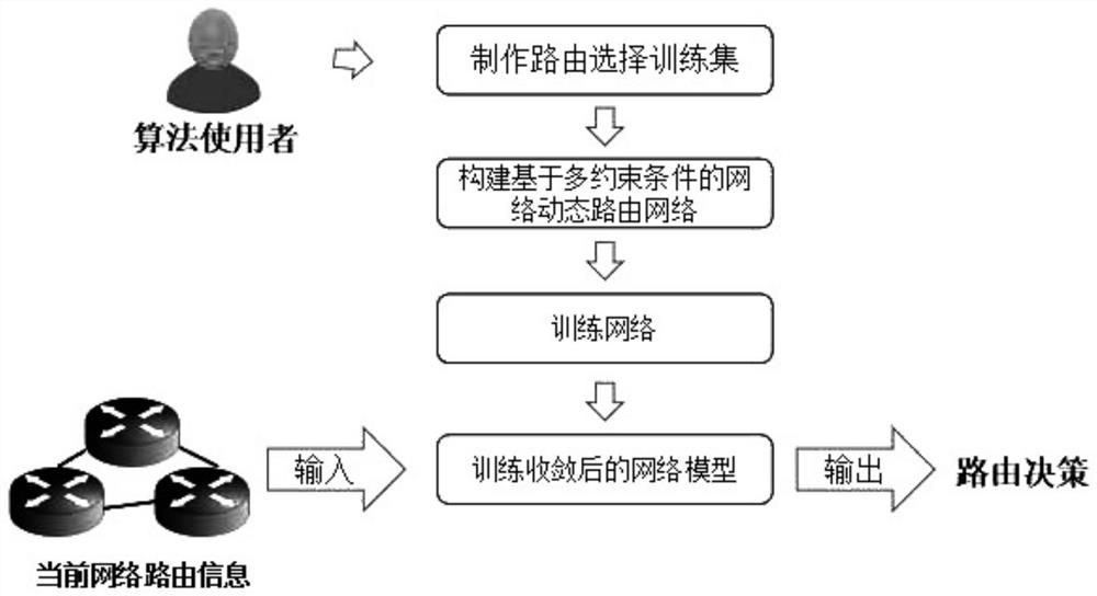 一种基于多约束条件的网络动态路由方法及系统