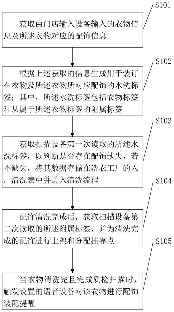 一种基于衣物清洗的配饰管理方法及系统