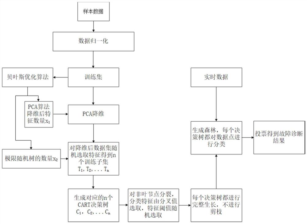 基于贝叶斯优化的PCA-极限随机树的空调故障诊断方法