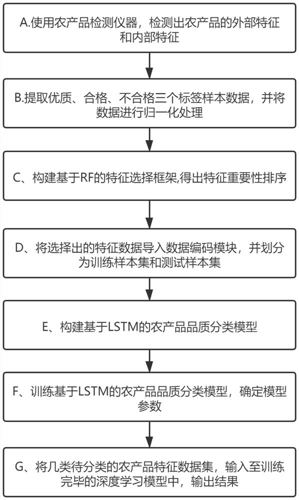 一种基于LSTM的农产品品质分类方法