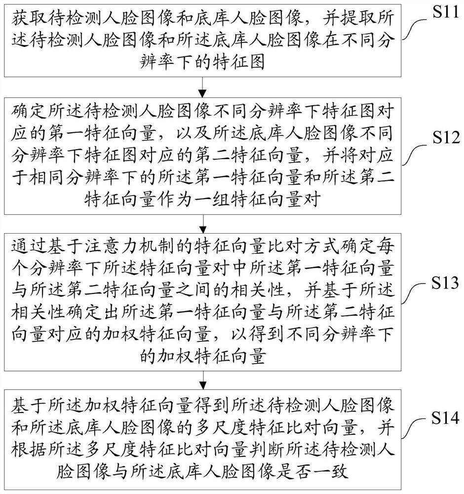 一种人脸识别方法、装置及电子设备