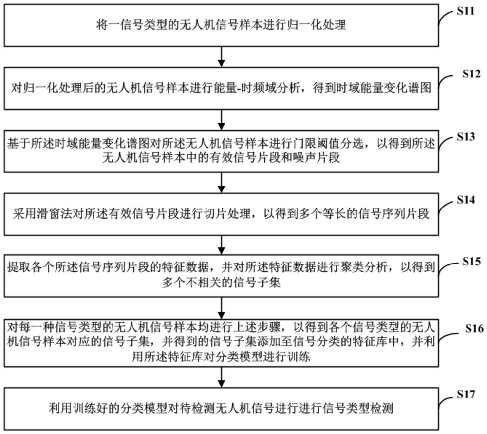 无人机信号检测方法、装置及计算机可读存储介质