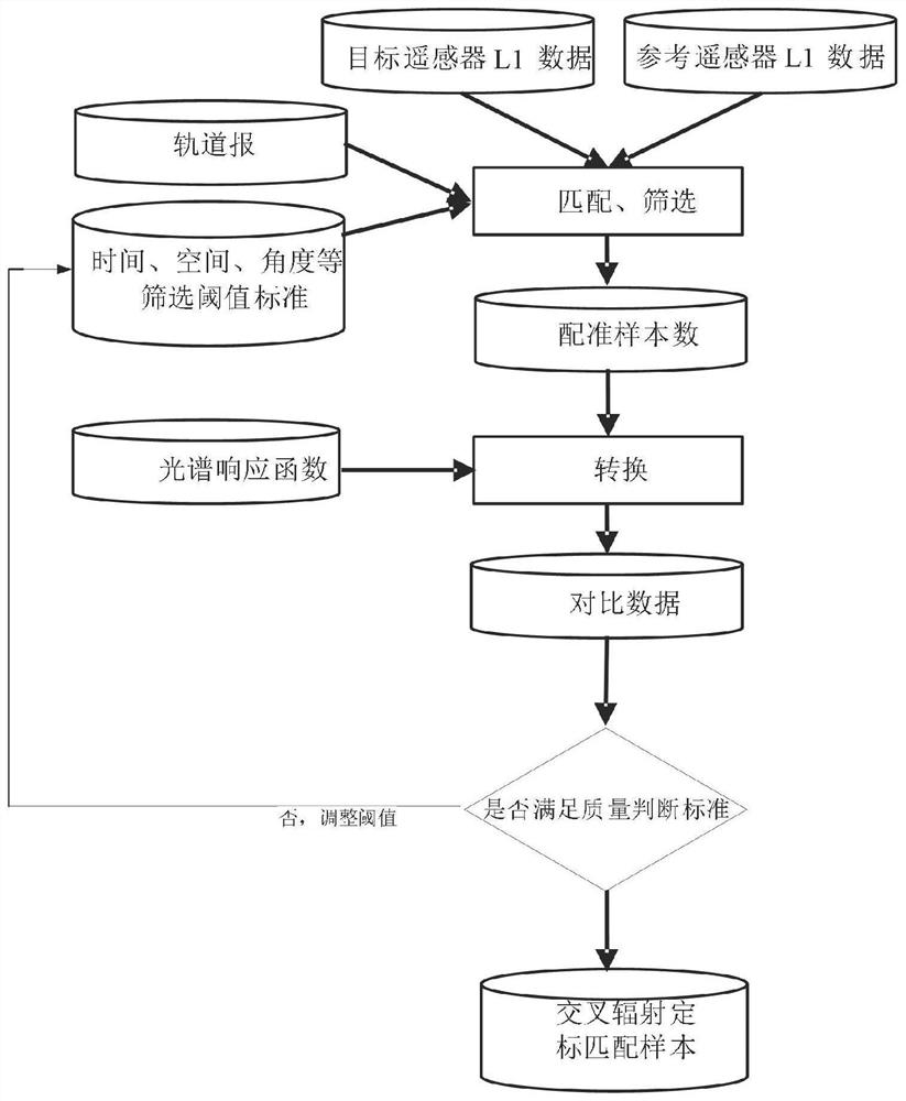 一种星星间交叉辐射定标的匹配阈值分析方法