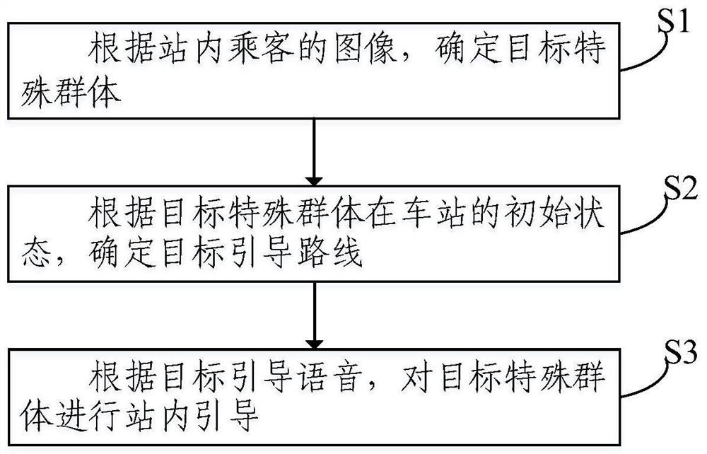 特殊群体站内引导方法及系统