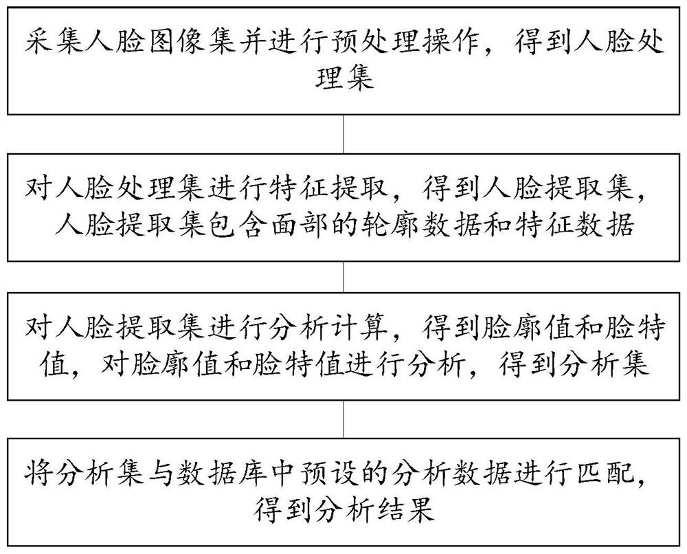 一种安防监控用高精度人像识别方法及系统