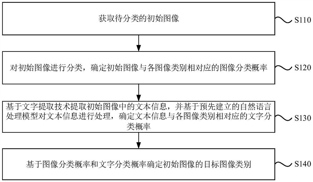 图像分类方法、装置、电子设备及存储介质