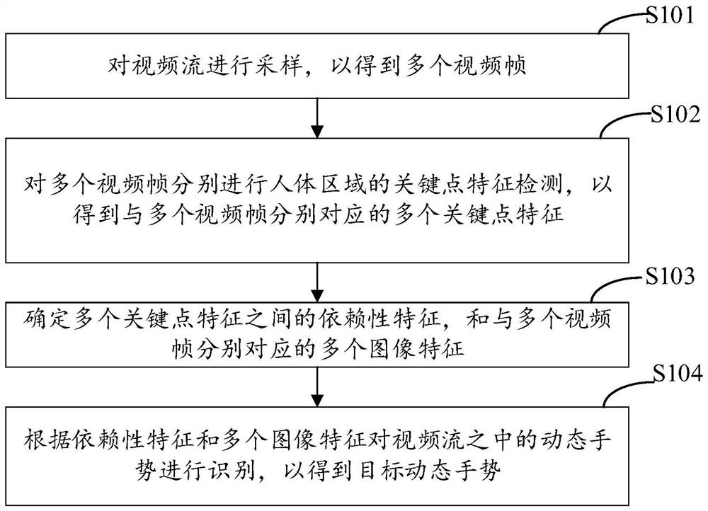 动态手势识别方法、装置、设备以及存储介质