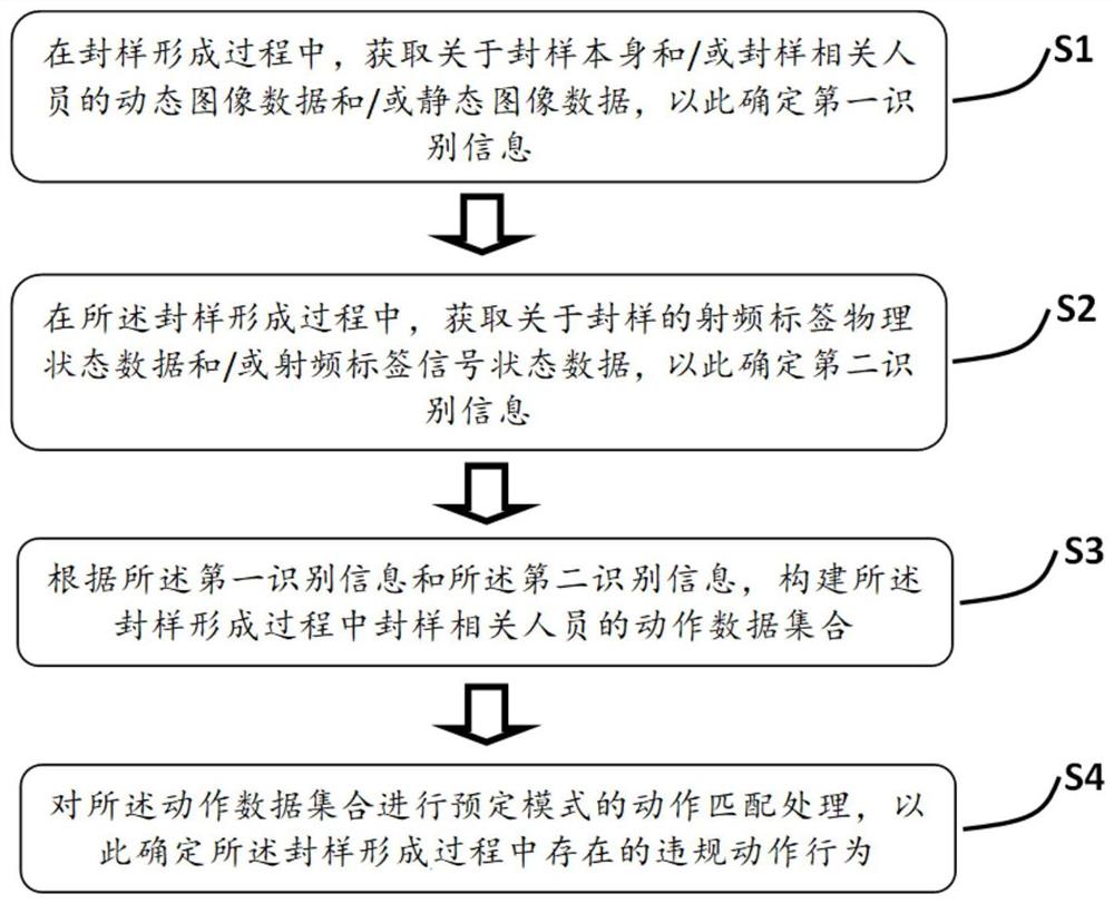 一种基于图像处理与射频技术的封样方法及装置