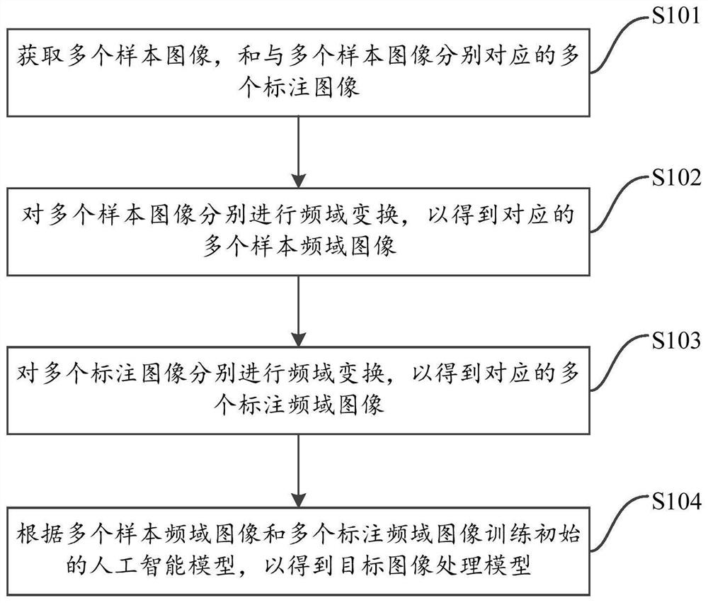 图像处理模型的训练方法、装置、电子设备及存储介质