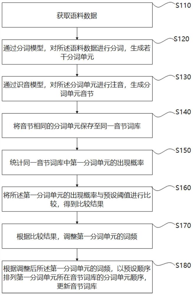 输入法词频调整方法及装置