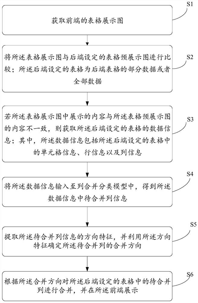 表格的调整方法、装置、设备以及存储介质