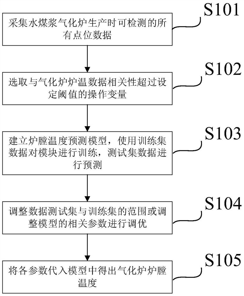 基于炉温软测量模型的炉膛温度预测方法及装置