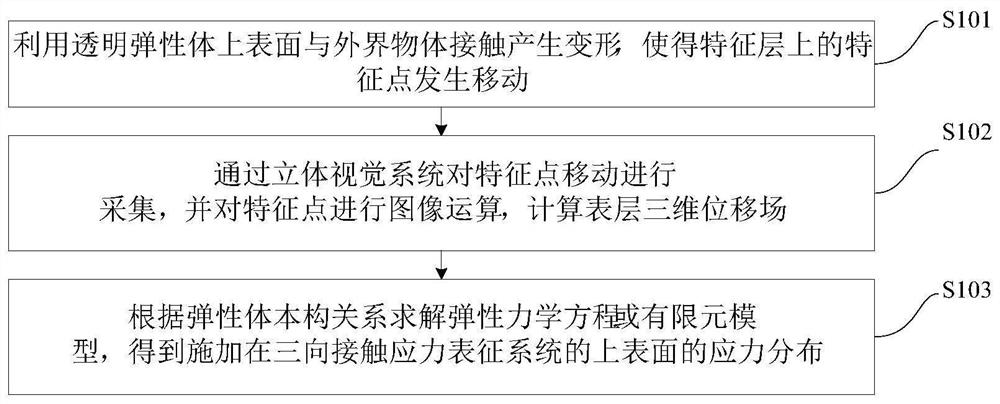 基于立体视觉的三向接触应力表征方法及装置