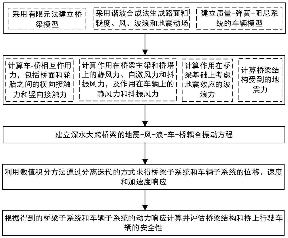 一种地震-风-浪-车-桥耦合振动分析方法