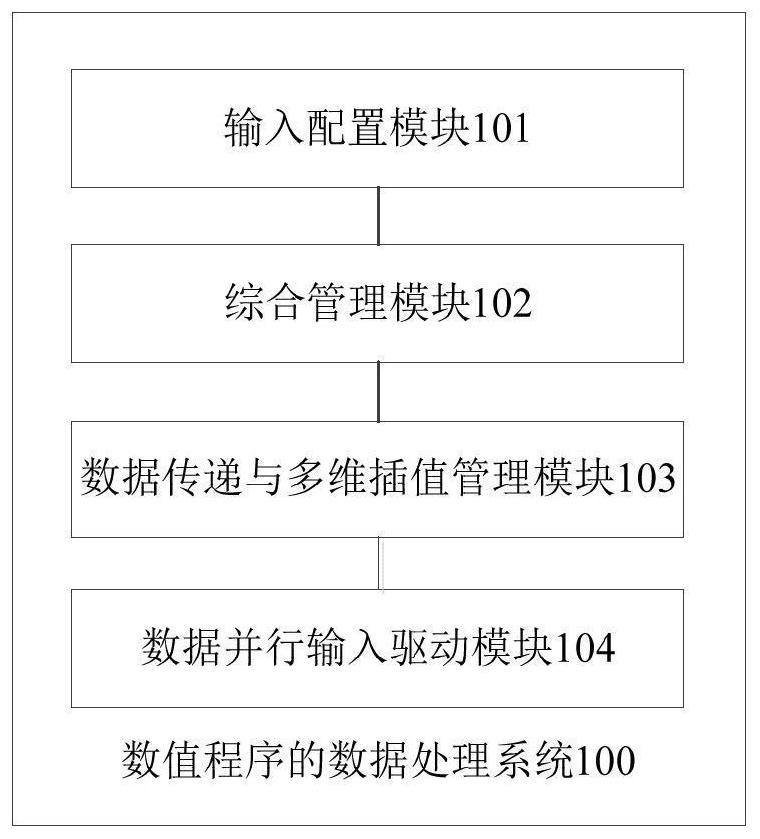 数值程序的数据处理系统