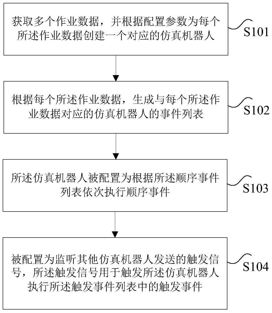 仿真方法、装置、存储介质和处理器