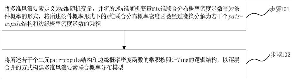 一种多维风浪要素联合概率分布模型的构建方法