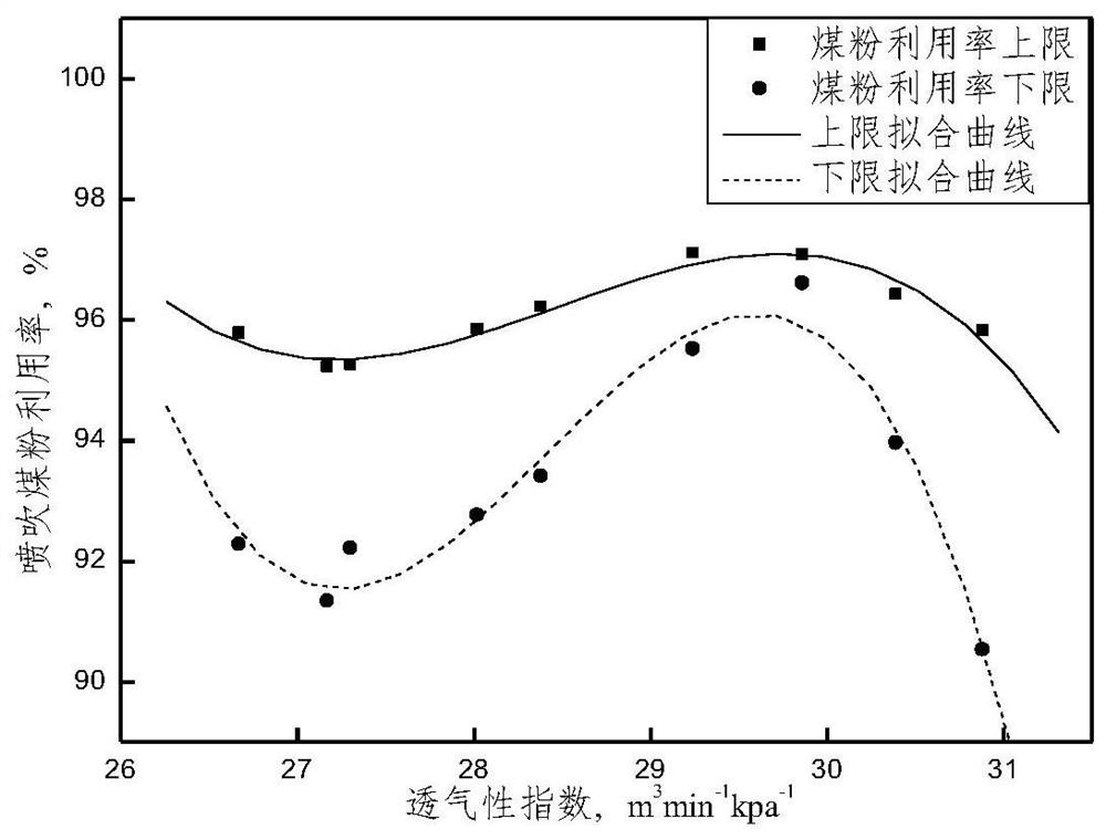 利用高炉透气指数计算2000、3000m3级高炉喷煤利用率的方法