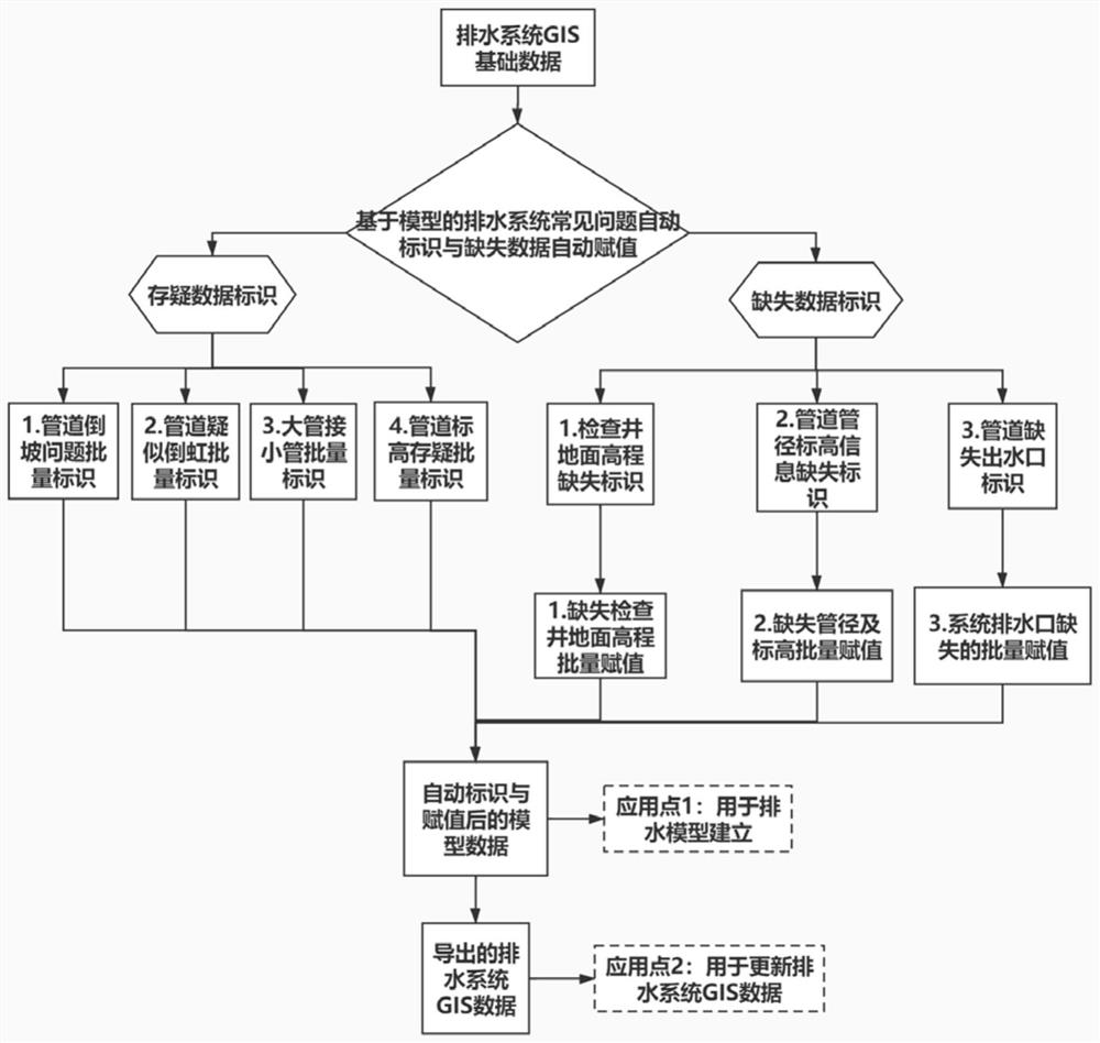 基于排水模型的城市排水系统拓扑关系问题标识与修正法