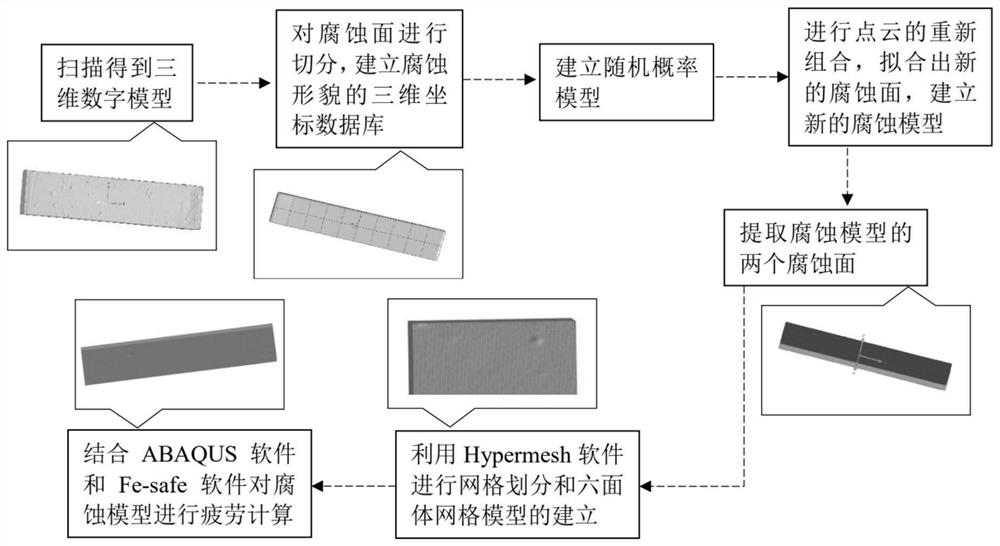 金属材料腐蚀后疲劳有限元数值模拟与参数分析方法