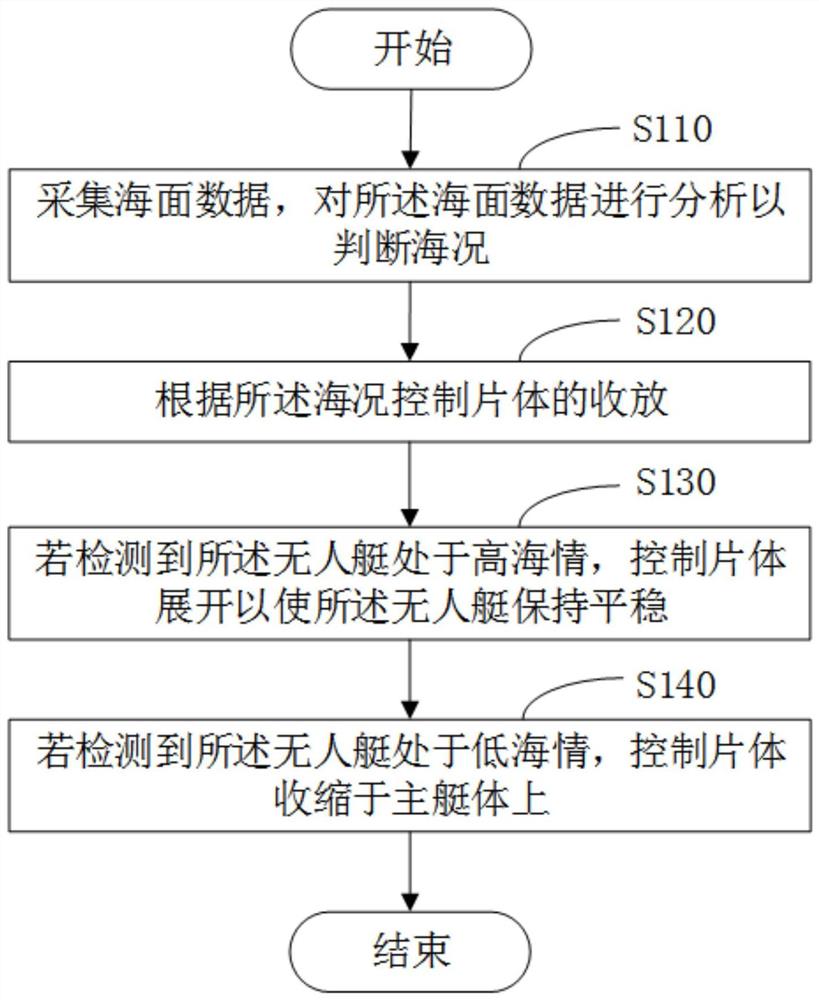 无人艇折叠方法及系统、无人艇装置和计算机存储介质