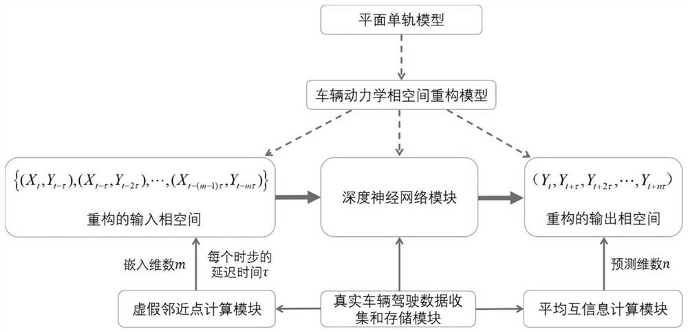 基于相空间重构的自动驾驶汽车深度神经网络预测模型系统及建立方法