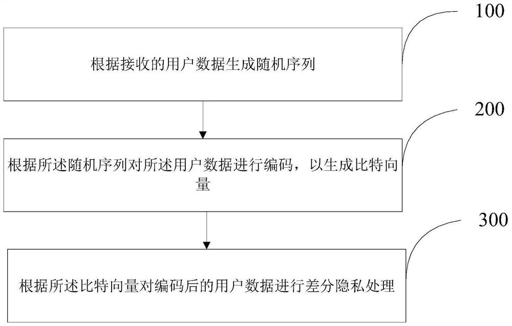 基于差分隐私的用户数据匿名编码方法及装置