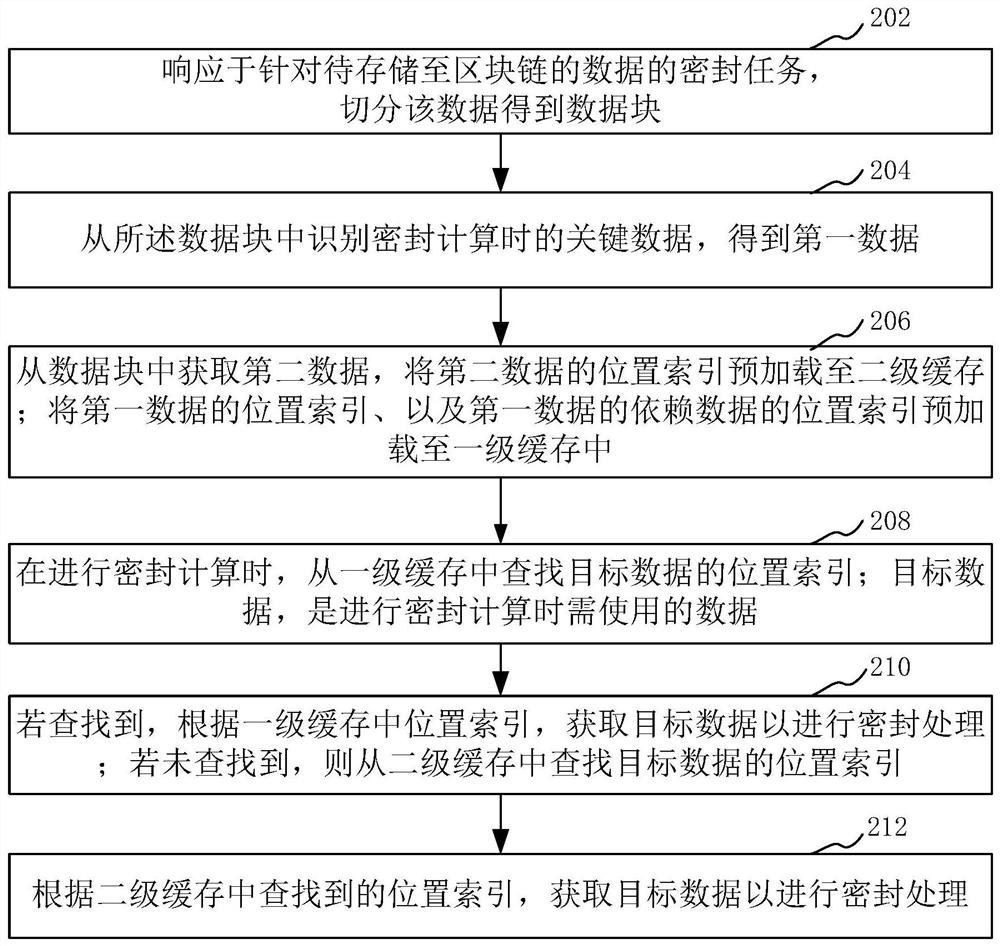 基于区块链的数据密封方法、装置、设备和存储介质