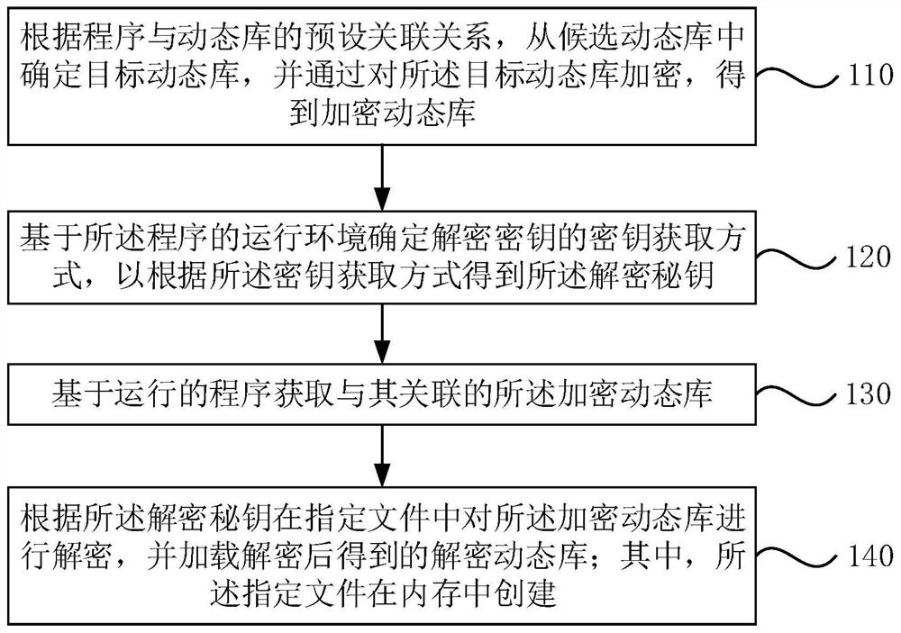 一种动态库处理方法、装置、电子设备及存储介质