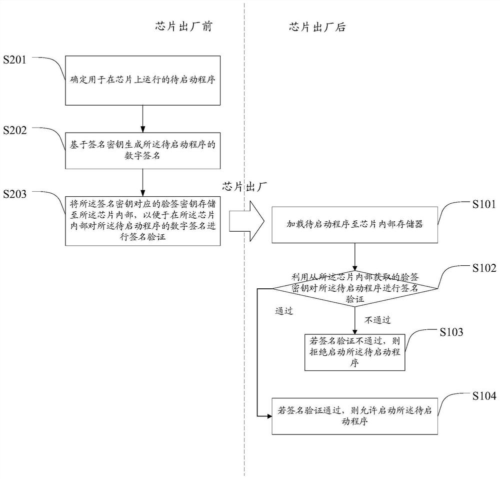 程序校验、签名方法及装置、SOC芯片