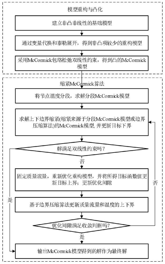 基于缩紧McCormick方法的综合热电系统调度方法