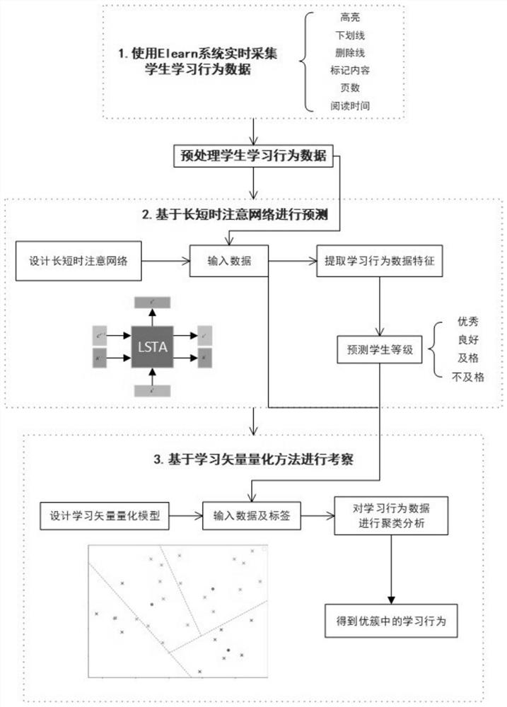 一种学习行为数据挖掘方法、系统、存储介质、处理终端