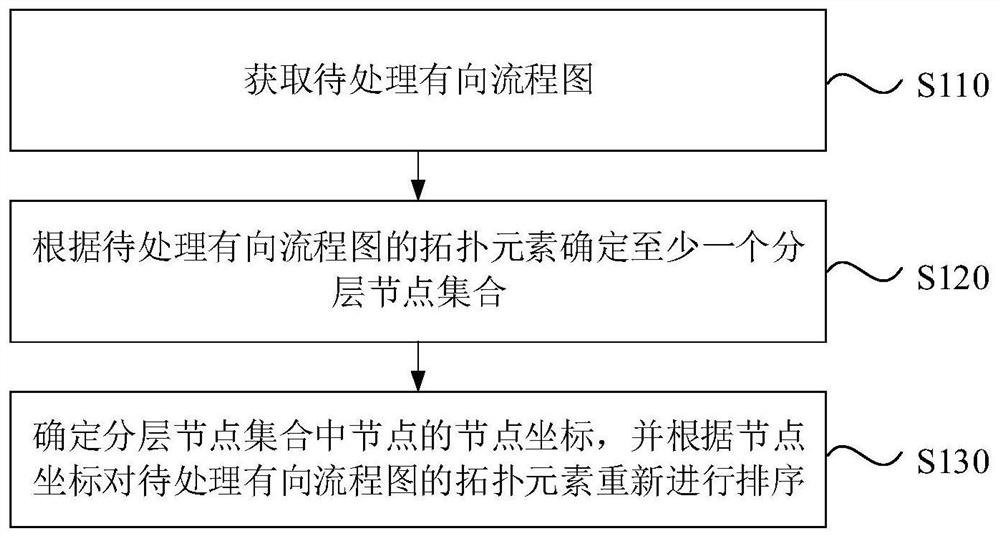 一种流程图排序方法、装置、电子设备及存储介质