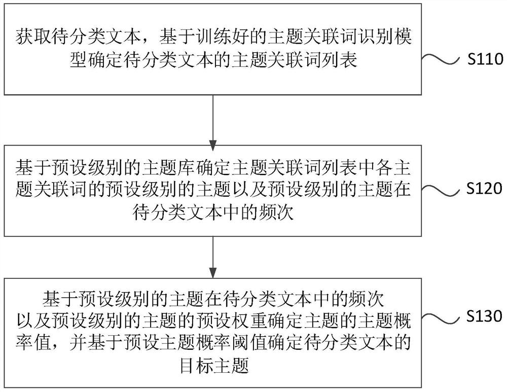 文本主题分类方法、装置、电子设备以及存储介质