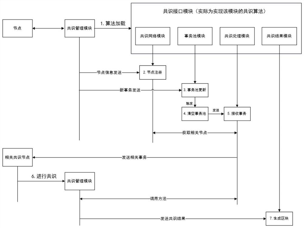 区块链共识引擎系统和区块链共识处理流程方法