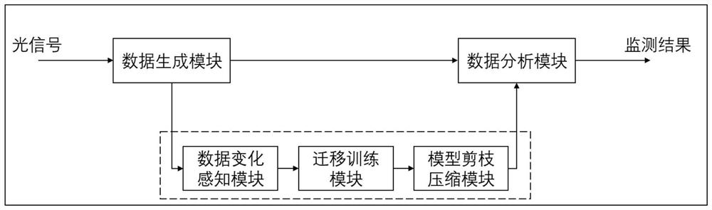 一种提升环境自适应性的光学性能监测系统及方法