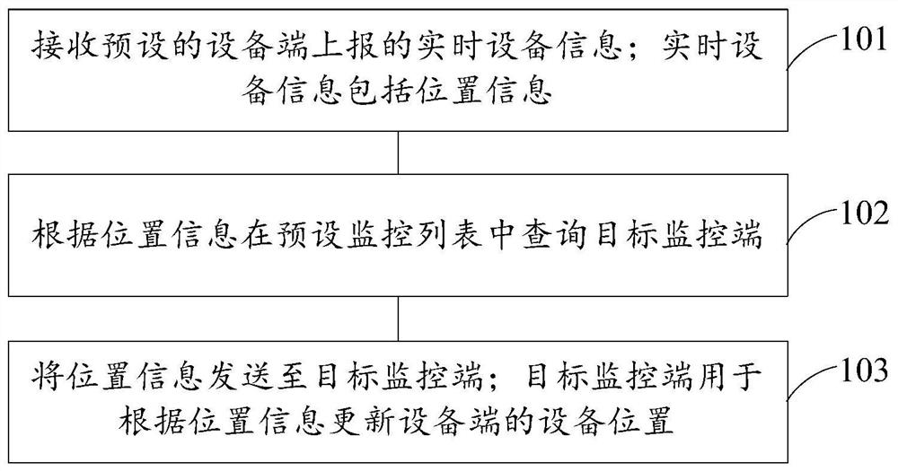 一种设备位置更新方法、装置、电子设备及存储介质