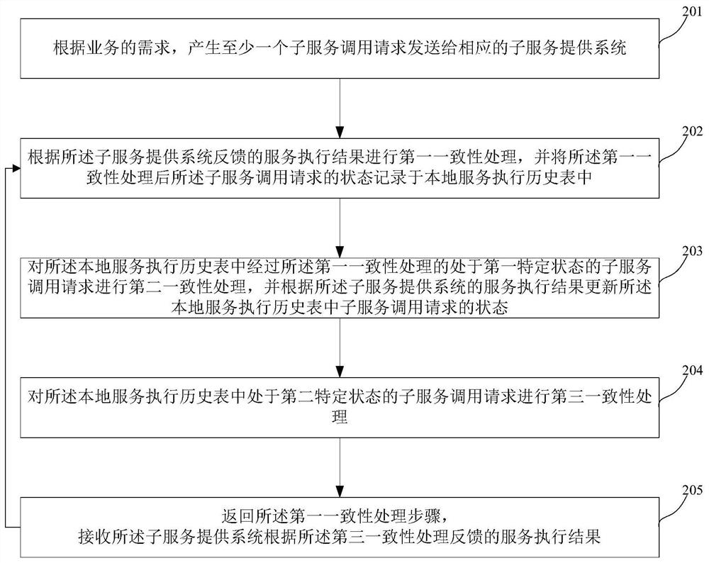 一种分布式系统业务数据一致性处理方法、装置