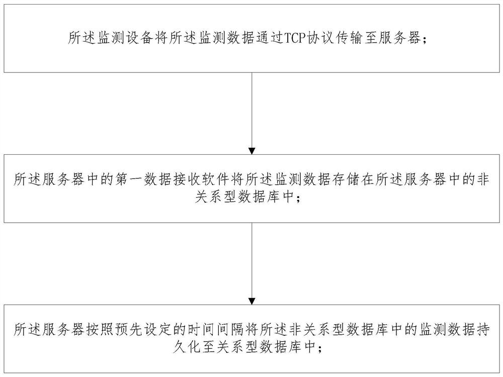 一种监测数据的存储方法、查询方法、显示方法